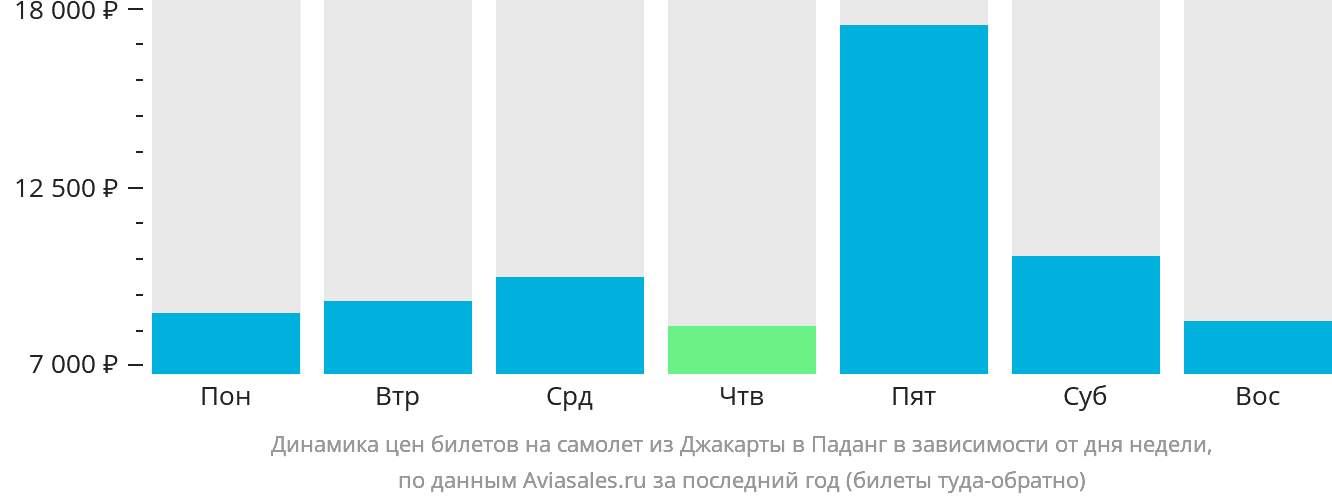 Динамика цен билетов на самолёт из Джакарты в Паданг в зависимости от дня недели