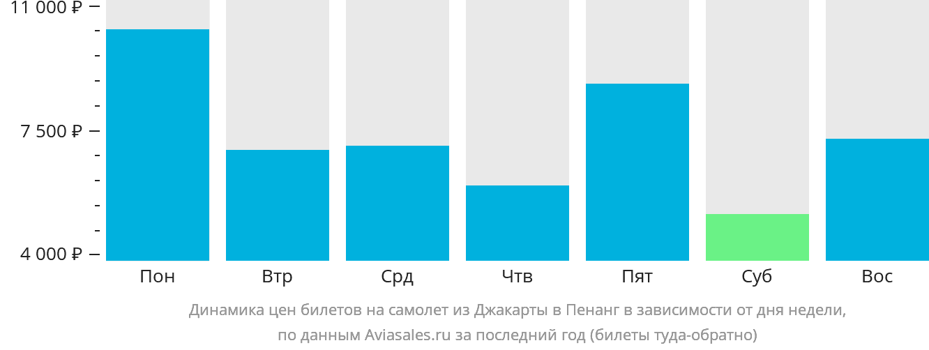 Динамика цен билетов на самолёт из Джакарты в Пенанг в зависимости от дня недели