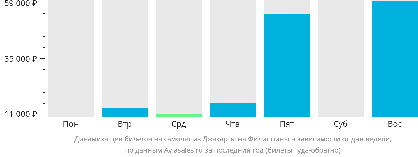 Динамика цен билетов на самолёт из Джакарты на Филиппины в зависимости от дня недели