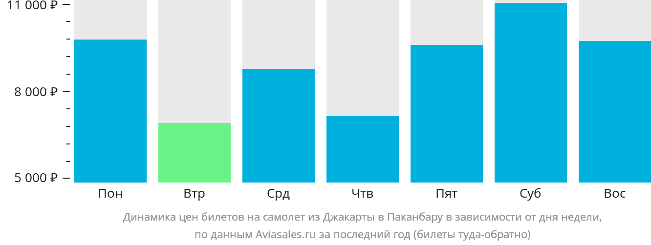 Динамика цен билетов на самолёт из Джакарты в Паканбару в зависимости от дня недели