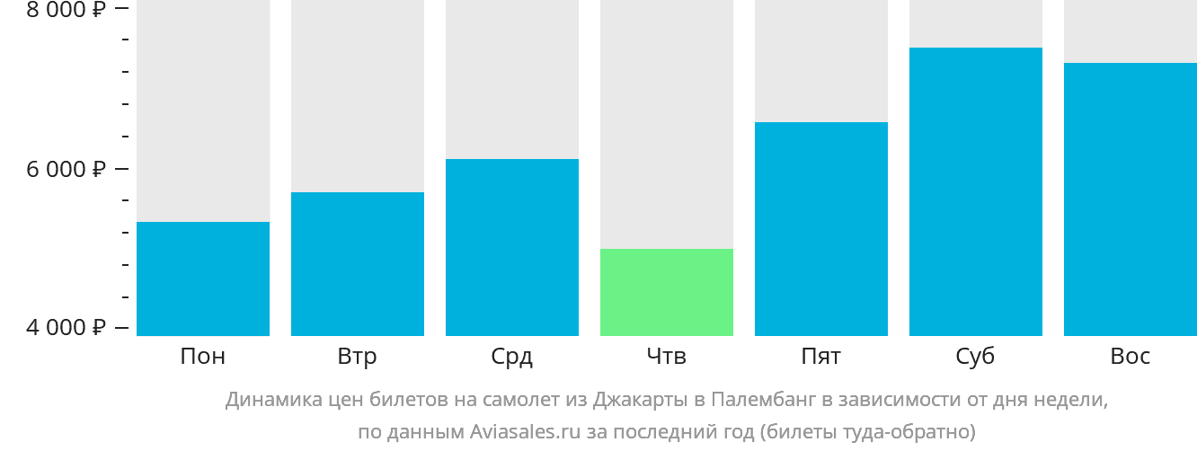 Динамика цен билетов на самолёт из Джакарты в Палембанг в зависимости от дня недели