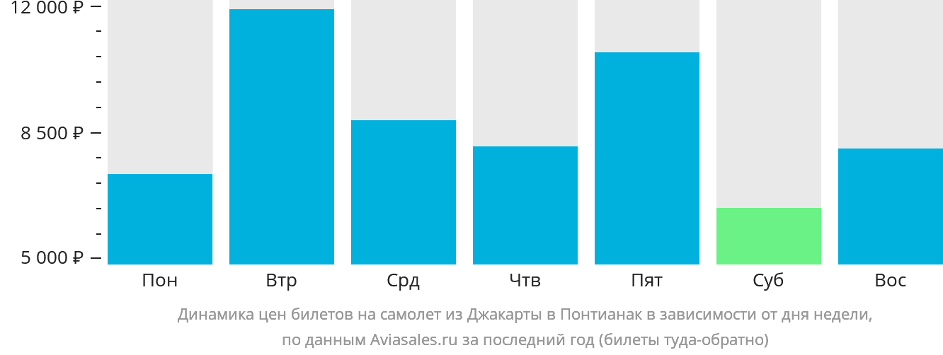 Динамика цен билетов на самолёт из Джакарты в Понтианак в зависимости от дня недели