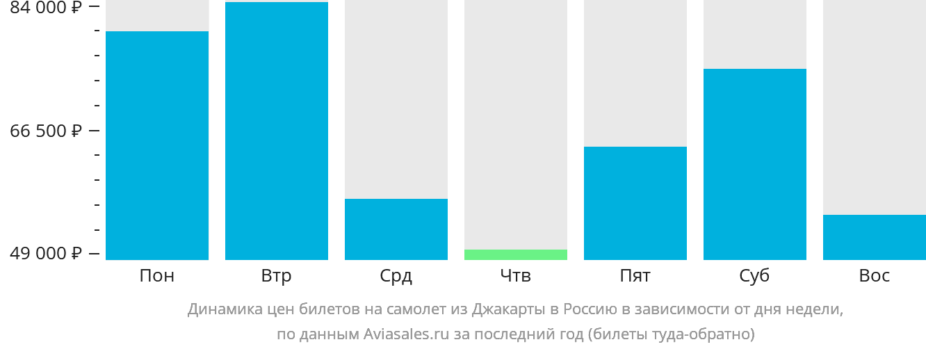 Динамика цен билетов на самолёт из Джакарты в Россию в зависимости от дня недели