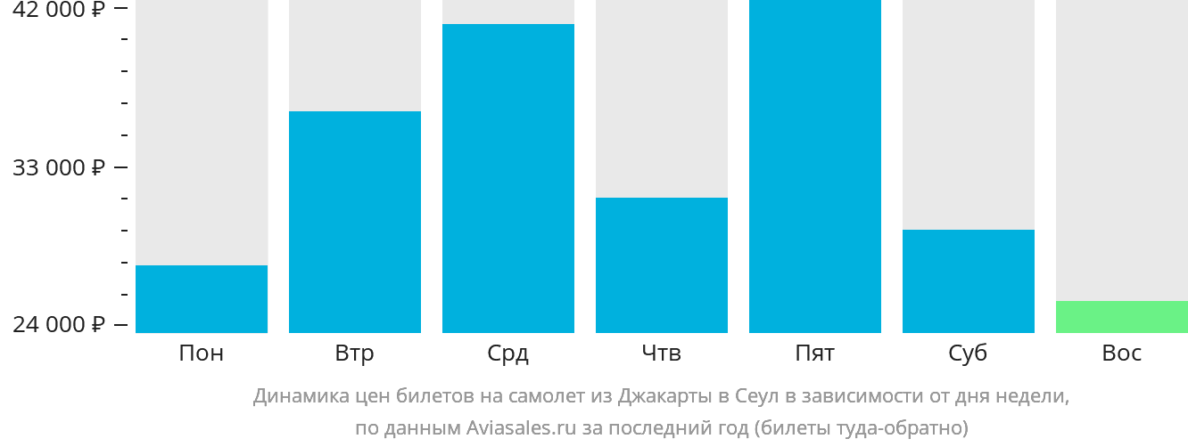 Динамика цен билетов на самолёт из Джакарты в Сеул в зависимости от дня недели