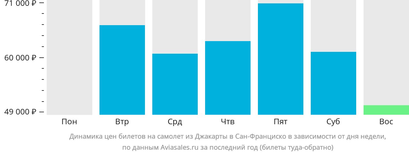 Динамика цен билетов на самолёт из Джакарты в Сан-Франциско в зависимости от дня недели