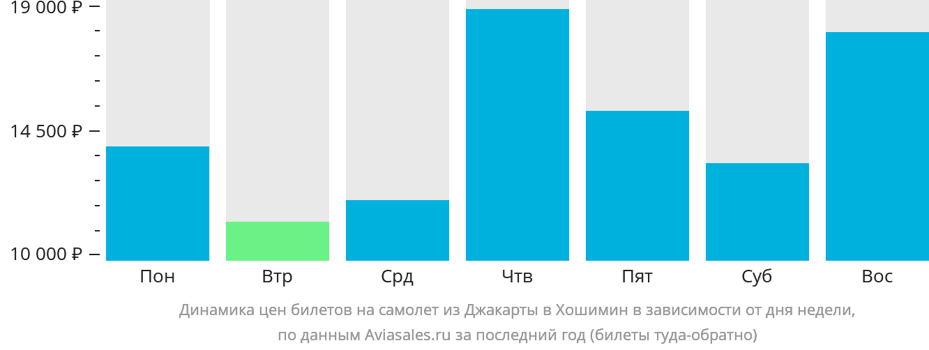 Динамика цен билетов на самолёт из Джакарты в Хошимин в зависимости от дня недели