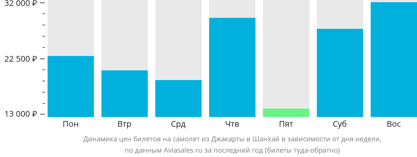 Динамика цен билетов на самолёт из Джакарты в Шанхай в зависимости от дня недели