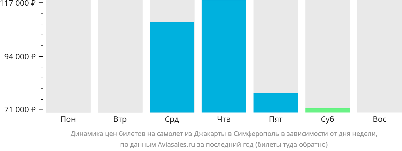 Динамика цен билетов на самолёт из Джакарты в Симферополь в зависимости от дня недели
