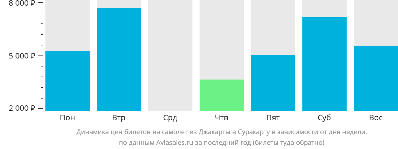 Динамика цен билетов на самолёт из Джакарты в Суракарту в зависимости от дня недели