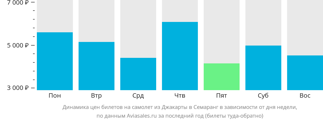Динамика цен билетов на самолёт из Джакарты в Семаранг в зависимости от дня недели