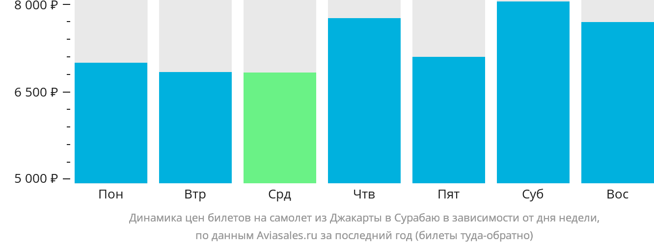 Динамика цен билетов на самолёт из Джакарты в Сурабаю в зависимости от дня недели