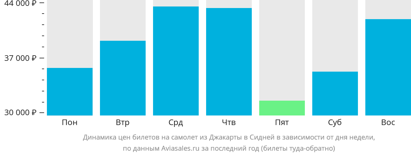Динамика цен билетов на самолёт из Джакарты в Сидней в зависимости от дня недели