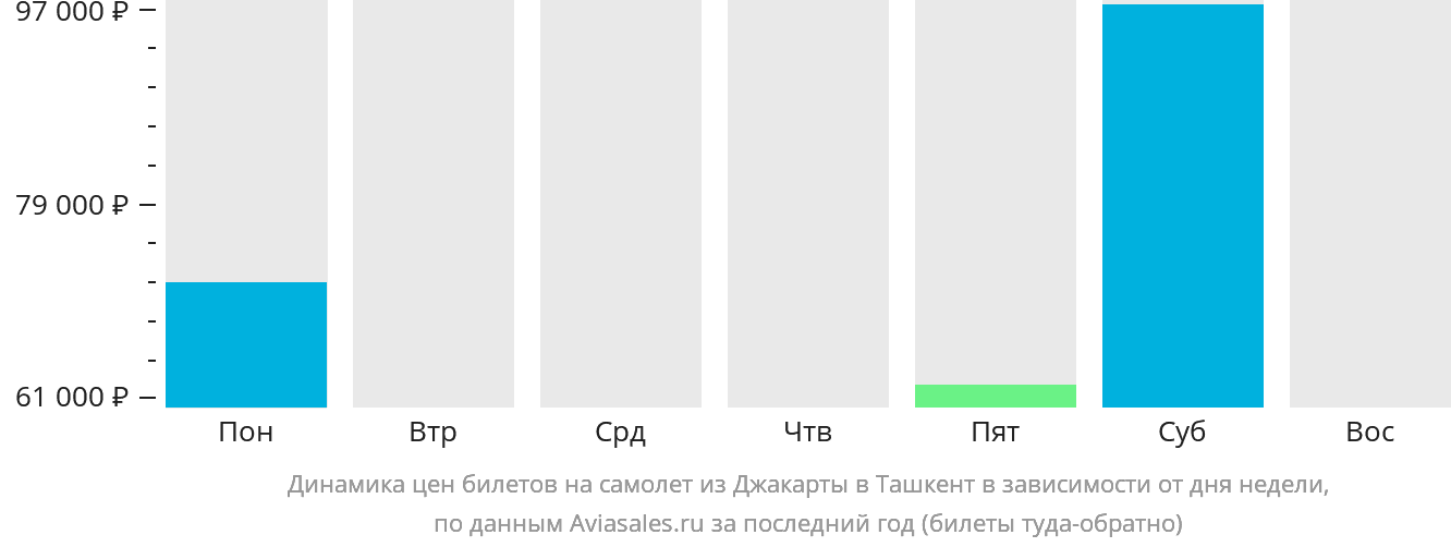 Динамика цен билетов на самолёт из Джакарты в Ташкент в зависимости от дня недели