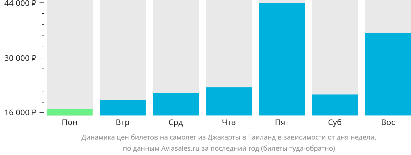Динамика цен билетов на самолёт из Джакарты в Таиланд в зависимости от дня недели