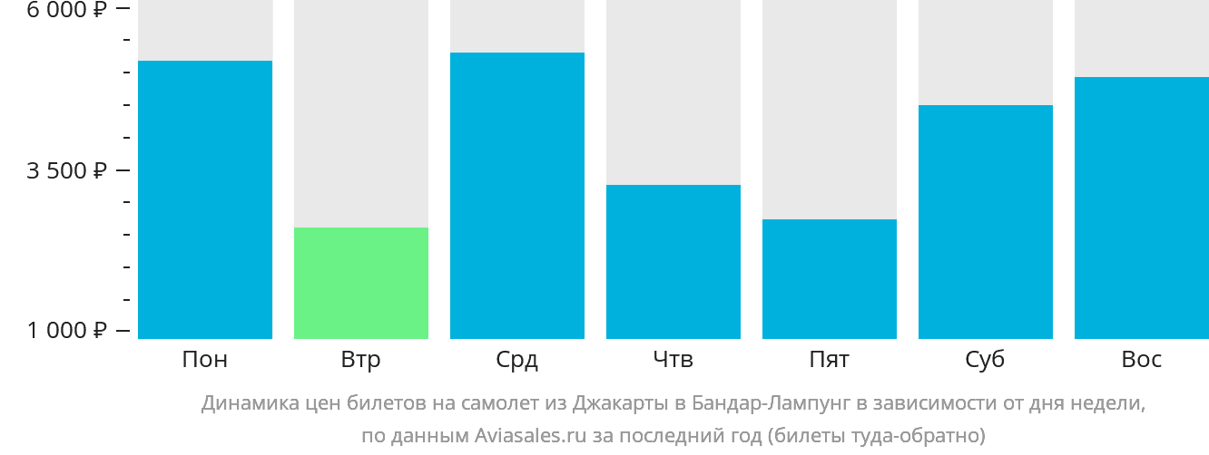 Динамика цен билетов на самолёт из Джакарты в Бандар-Лампунг в зависимости от дня недели