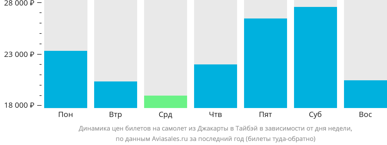 Динамика цен билетов на самолёт из Джакарты в Тайбэй в зависимости от дня недели