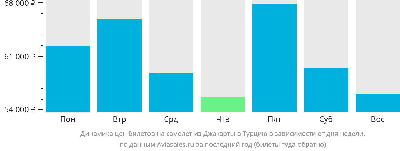 Динамика цен билетов на самолёт из Джакарты в Турцию в зависимости от дня недели