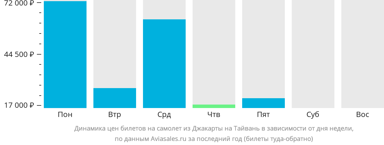Динамика цен билетов на самолёт из Джакарты на Тайвань в зависимости от дня недели