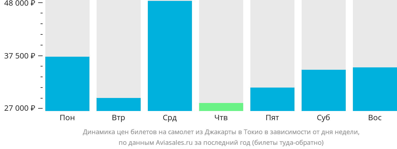 Динамика цен билетов на самолёт из Джакарты в Токио в зависимости от дня недели