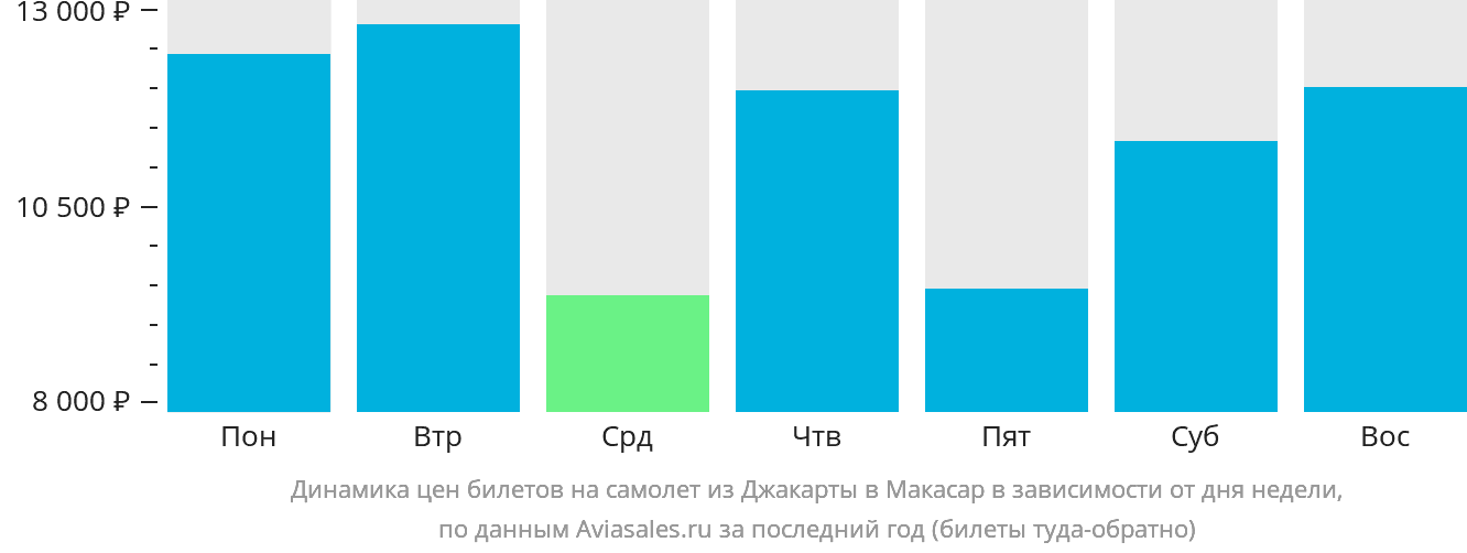 Динамика цен билетов на самолёт из Джакарты в Макасар в зависимости от дня недели
