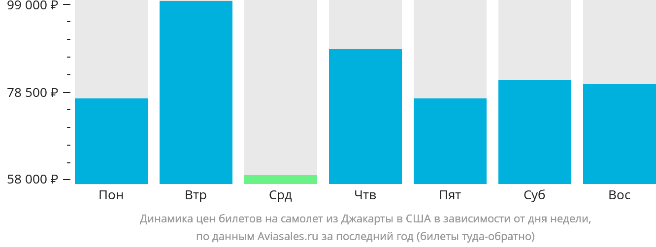 Динамика цен билетов на самолёт из Джакарты в США в зависимости от дня недели