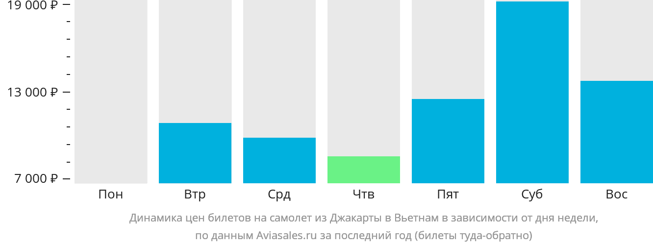 Динамика цен билетов на самолёт из Джакарты в Вьетнам в зависимости от дня недели