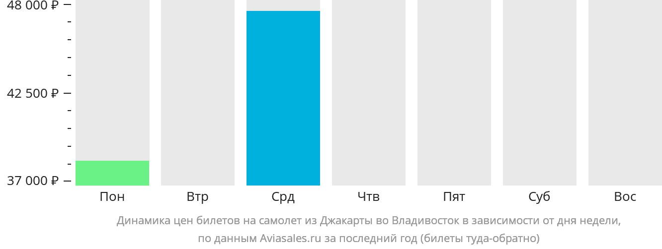 Динамика цен билетов на самолёт из Джакарты во Владивосток в зависимости от дня недели
