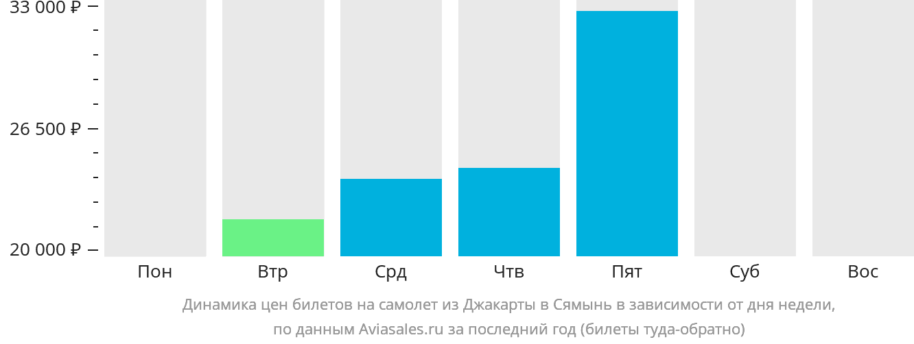 Динамика цен билетов на самолёт из Джакарты в Сямынь в зависимости от дня недели