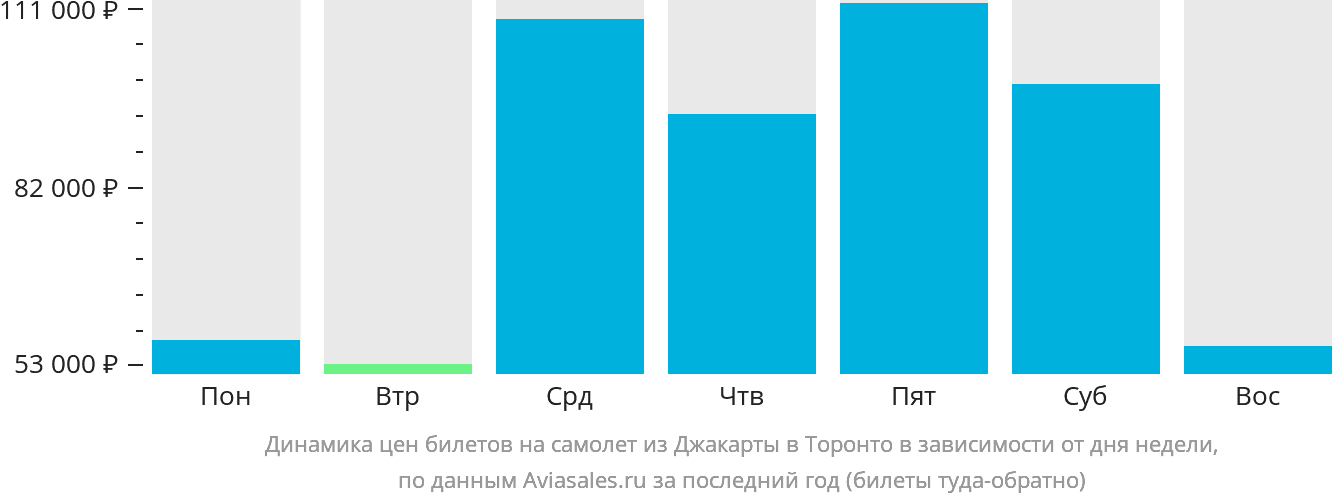 Динамика цен билетов на самолёт из Джакарты в Торонто в зависимости от дня недели