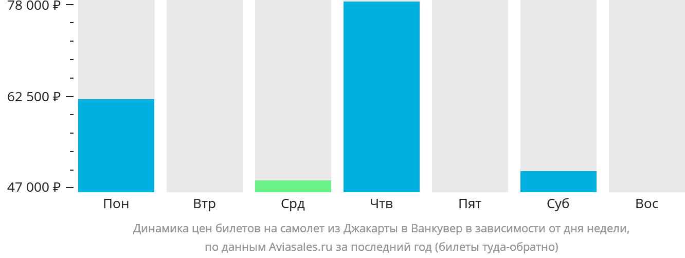Динамика цен билетов на самолёт из Джакарты в Ванкувер в зависимости от дня недели