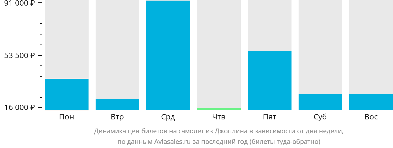 Динамика цен билетов на самолёт из Джоплина в зависимости от дня недели