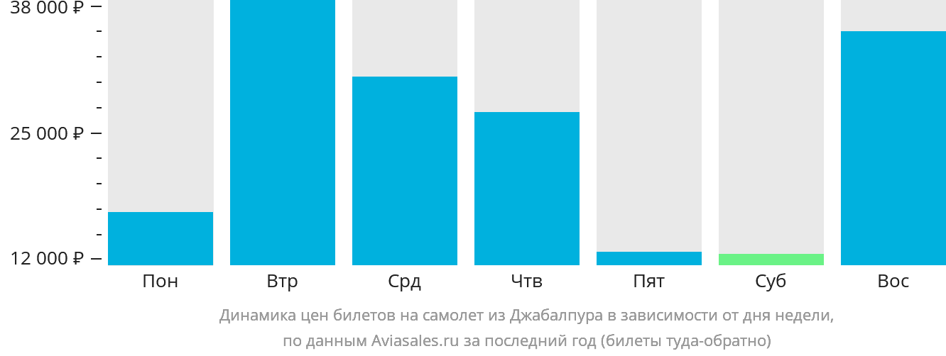 Динамика цен билетов на самолёт из Джабалпура в зависимости от дня недели