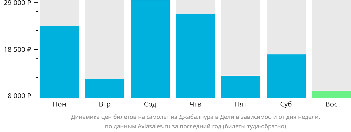 Динамика цен билетов на самолёт из Джабалпура в Дели в зависимости от дня недели