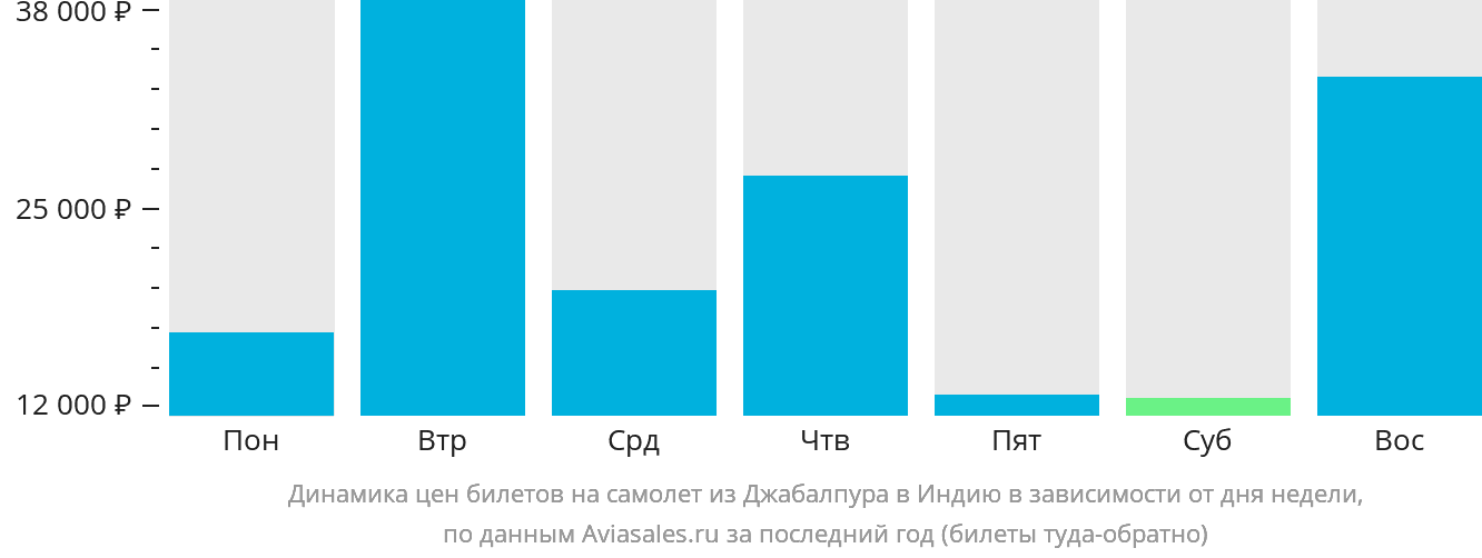 Динамика цен билетов на самолёт из Джабалпура в Индию в зависимости от дня недели