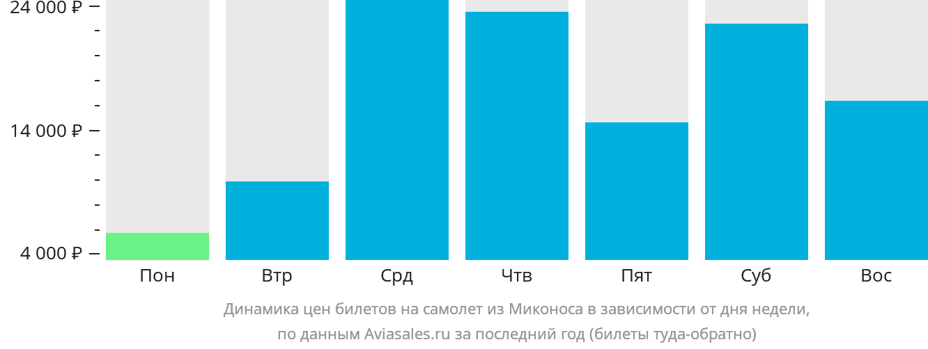 Динамика цен билетов на самолёт из Миконоса в зависимости от дня недели