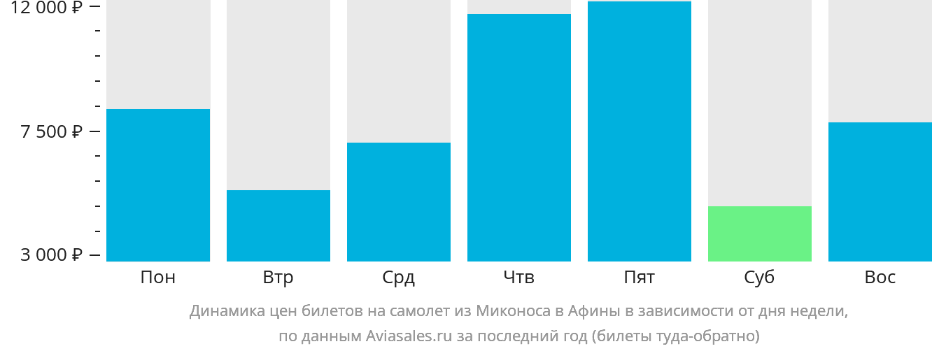 Динамика цен билетов на самолёт из Миконоса в Афины в зависимости от дня недели