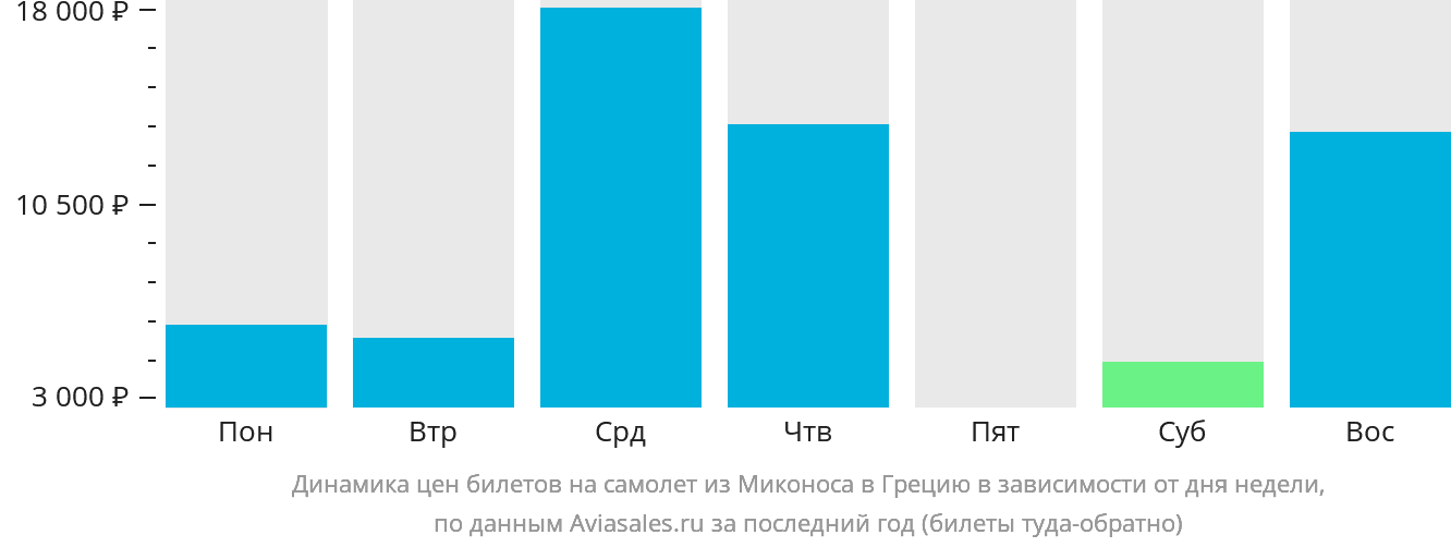 Динамика цен билетов на самолёт из Миконоса в Грецию в зависимости от дня недели