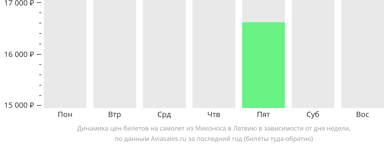 Динамика цен билетов на самолёт из Миконоса в Латвию в зависимости от дня недели