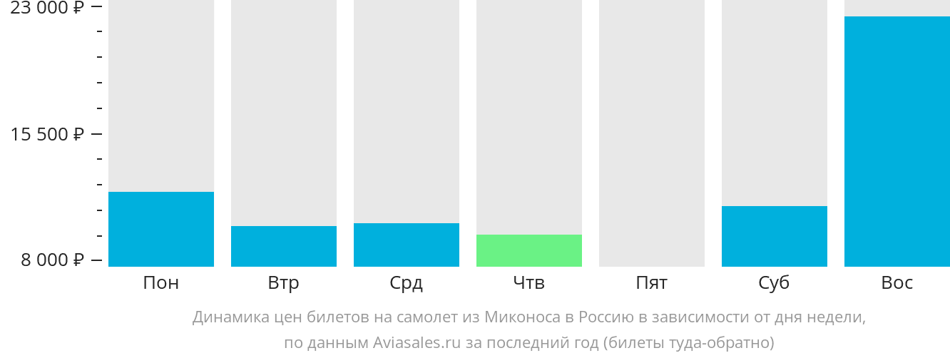 Динамика цен билетов на самолёт из Миконоса в Россию в зависимости от дня недели