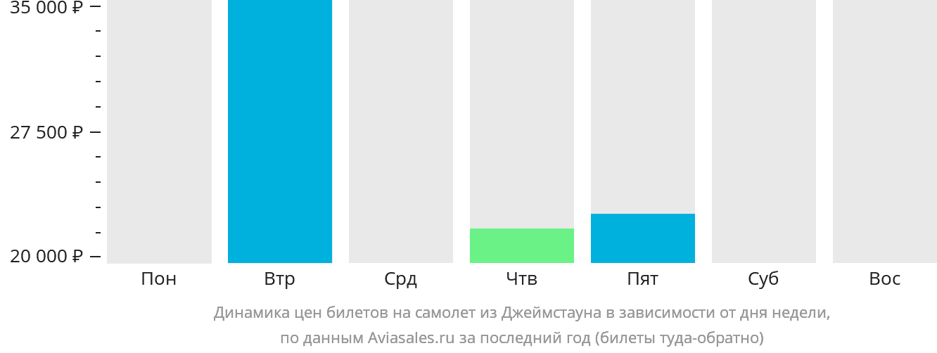 Динамика цен билетов на самолёт из Джеймстауна в зависимости от дня недели