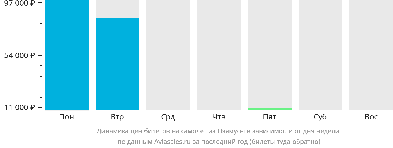 Динамика цен билетов на самолёт из Цзямусы в зависимости от дня недели