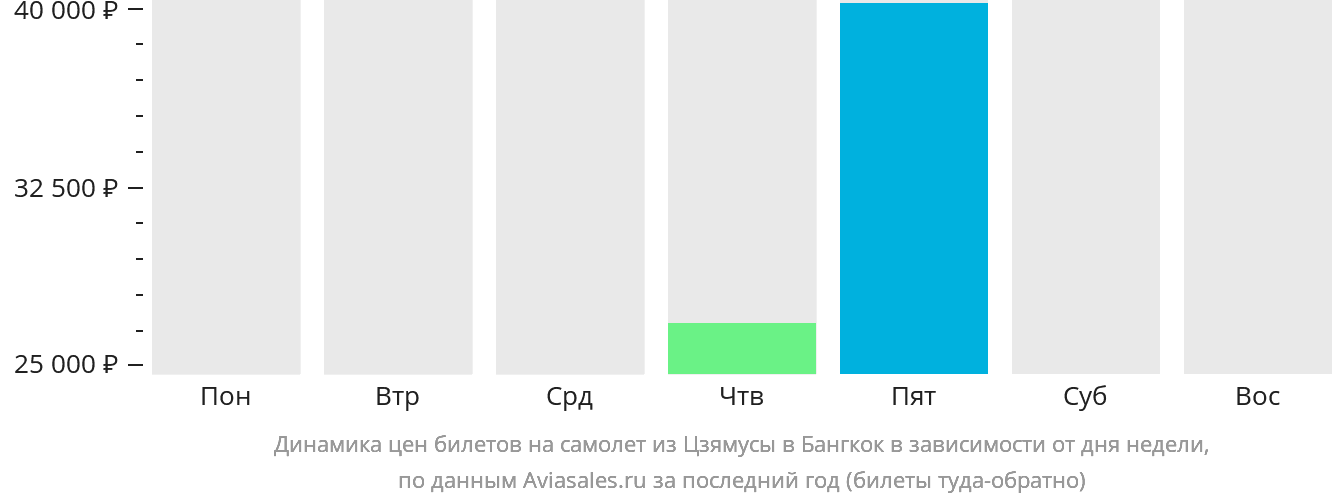 Динамика цен билетов на самолёт из Цзямусы в Бангкок в зависимости от дня недели