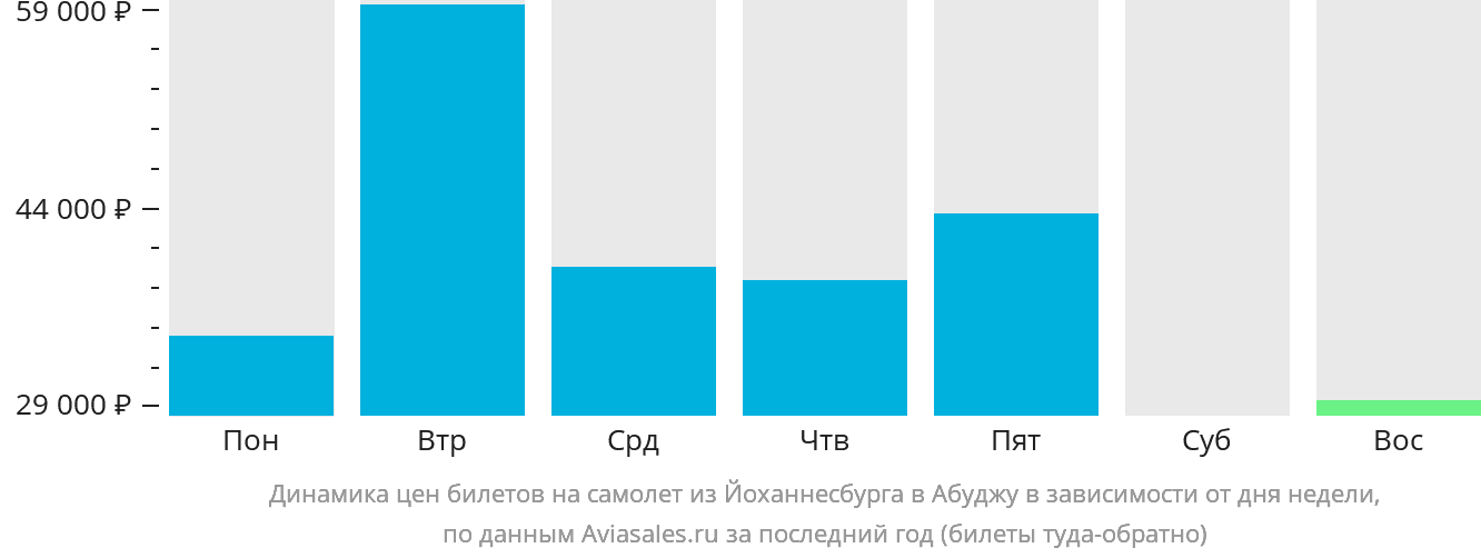 Динамика цен билетов на самолёт из Йоханнесбурга в Абуджу в зависимости от дня недели