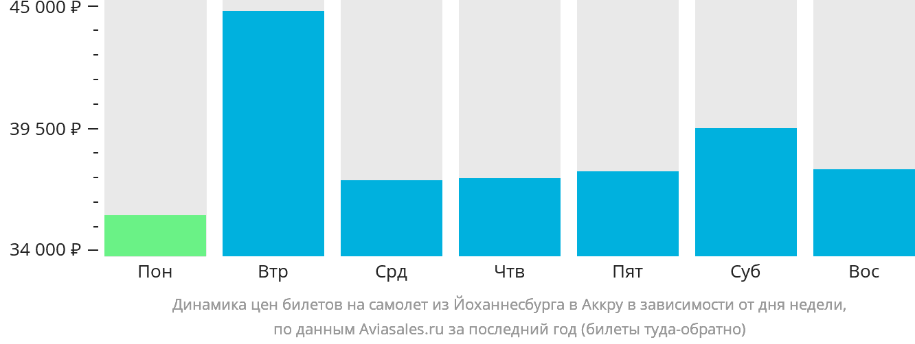 Динамика цен билетов на самолёт из Йоханнесбурга в Аккру в зависимости от дня недели