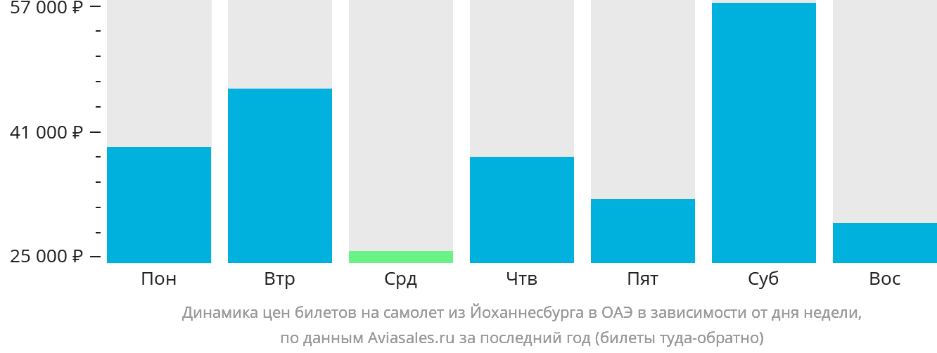 Динамика цен билетов на самолёт из Йоханнесбурга в ОАЭ в зависимости от дня недели
