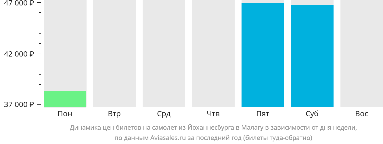 Динамика цен билетов на самолёт из Йоханнесбурга в Малагу в зависимости от дня недели