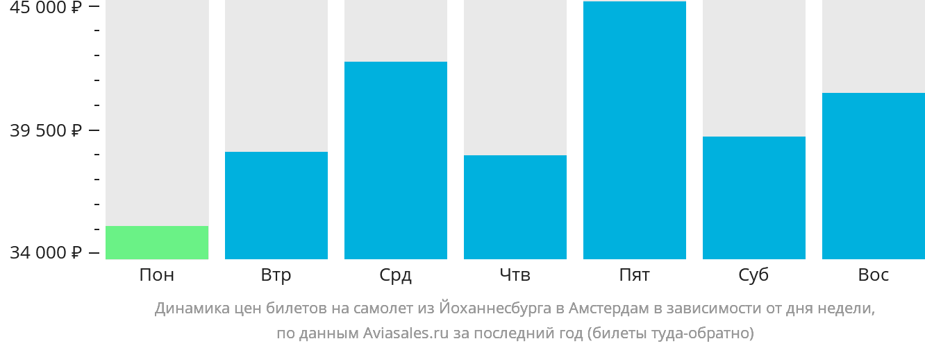 Динамика цен билетов на самолёт из Йоханнесбурга в Амстердам в зависимости от дня недели