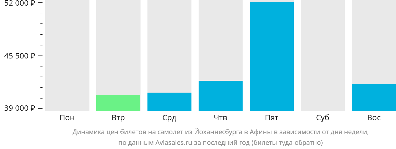 Динамика цен билетов на самолёт из Йоханнесбурга в Афины в зависимости от дня недели