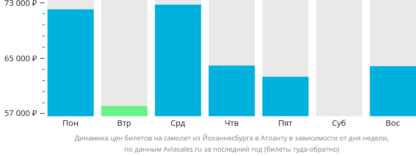 Динамика цен билетов на самолёт из Йоханнесбурга в Атланту в зависимости от дня недели
