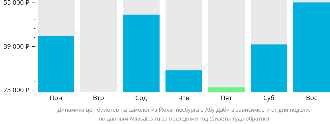 Динамика цен билетов на самолёт из Йоханнесбурга в Абу-Даби в зависимости от дня недели